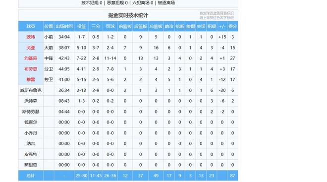 赛后还有3个坏消息：威少闯大祸裁判尽力了！j9九游会真人第一品牌全员战犯！掘金2：2(图2)